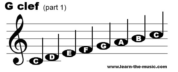 Treble Clef High Notes The Notes On Treble Clef