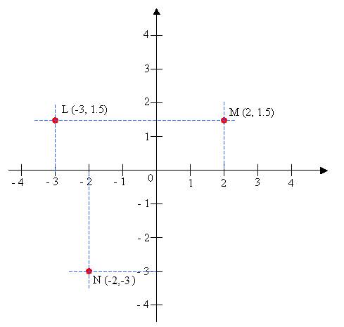    Following Video Shows How To Plot Points In The Coordinate Plane