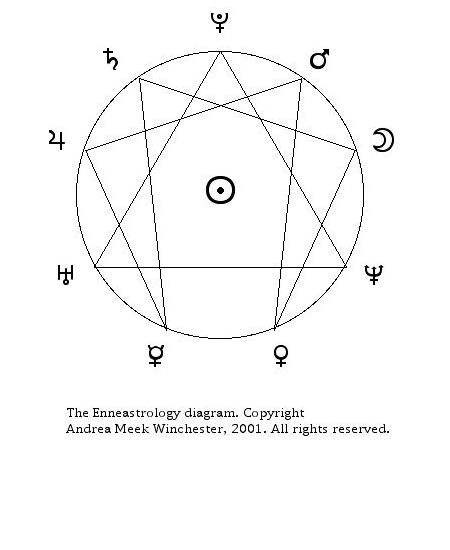 The Enneastrology Diagram Resembles The Traditional Nine Pointed Star