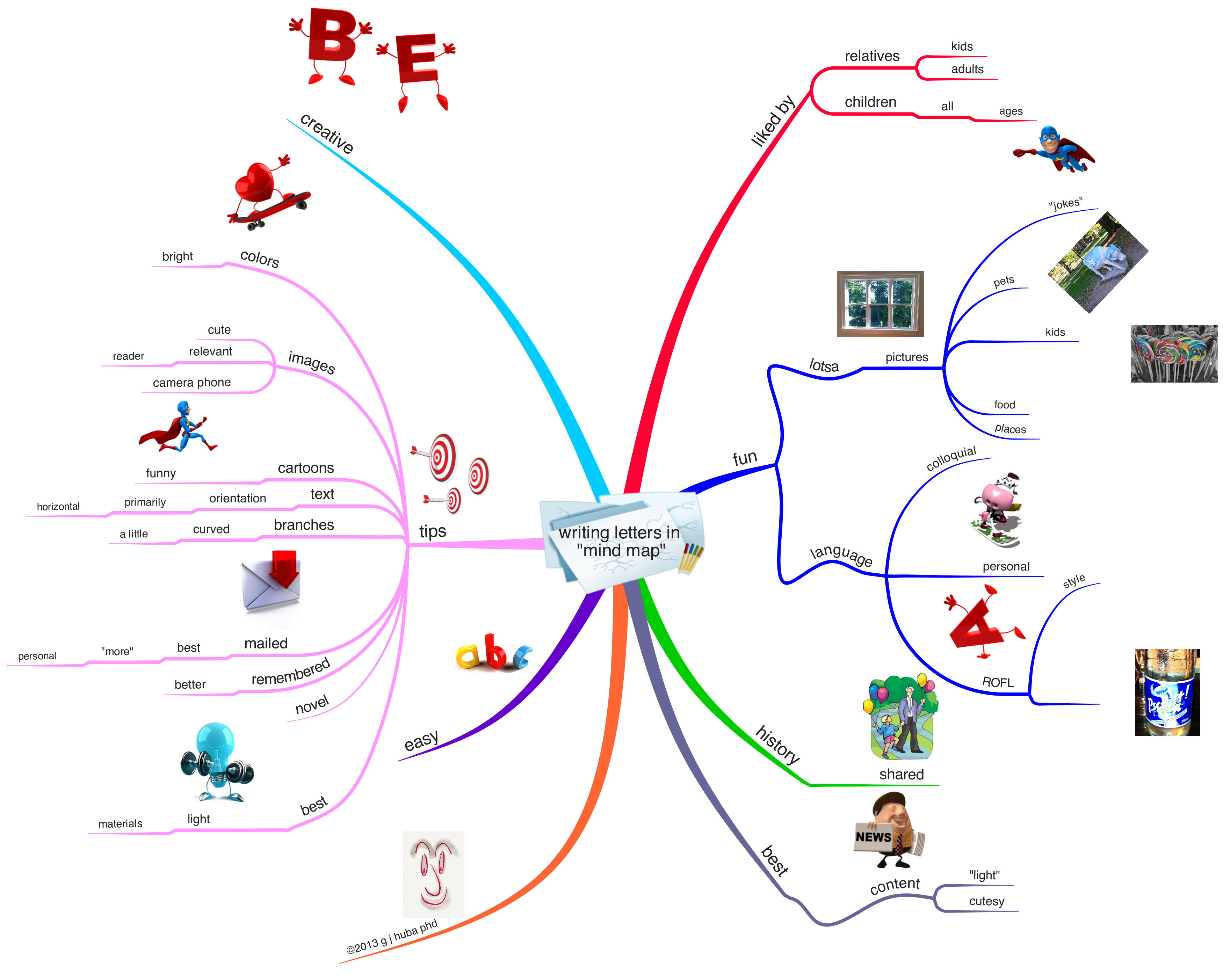 Writing Letters In Mind Map Png