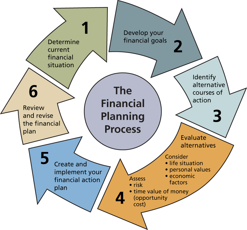 Financial Planning   Businessprocess