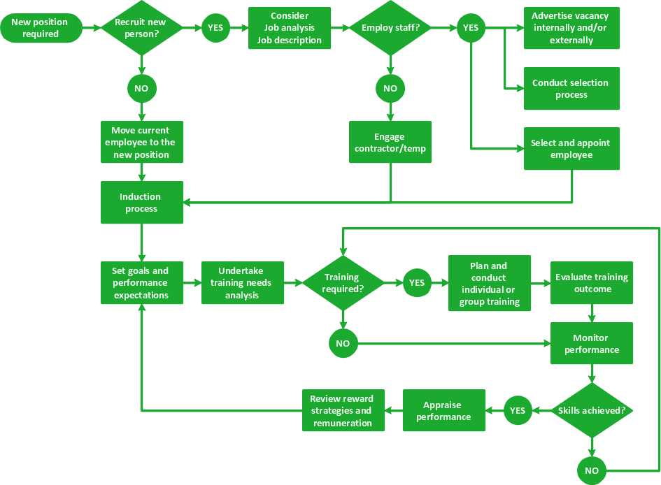 Functional Flowchart   Flow Process Chart   Flow Process Chart Example