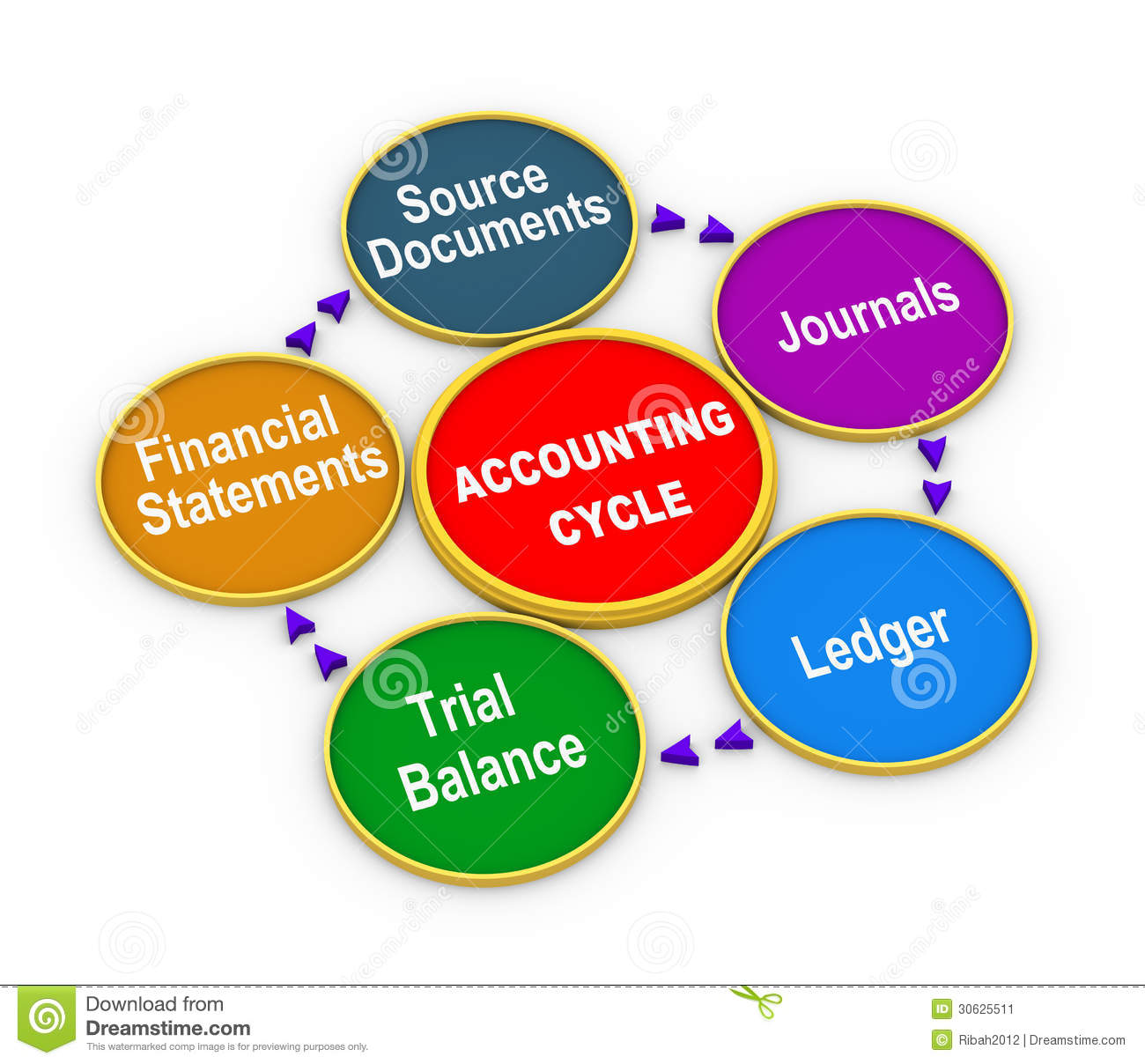Of Circular Flow Chart Of Life Cycle Of Accounting Process