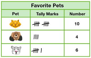 Once Children Have Reviewed How To Make And Read Tally Charts They