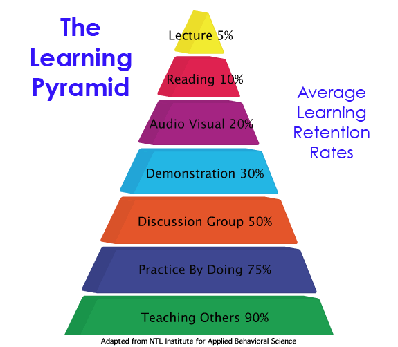 The Learning Pyramid Relates To Vygotsky S Theories Of Learning