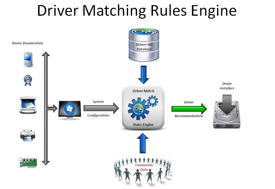 Drivers Hq S Driver Rules Engine Is A Knowledgebase Of Constantly