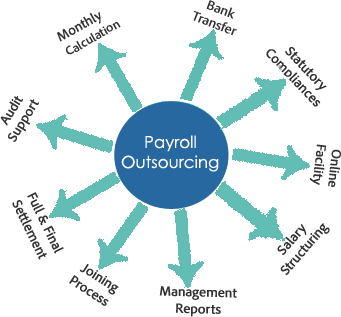 Payroll Facilities Electronic Money Transfer Modern Style Logo