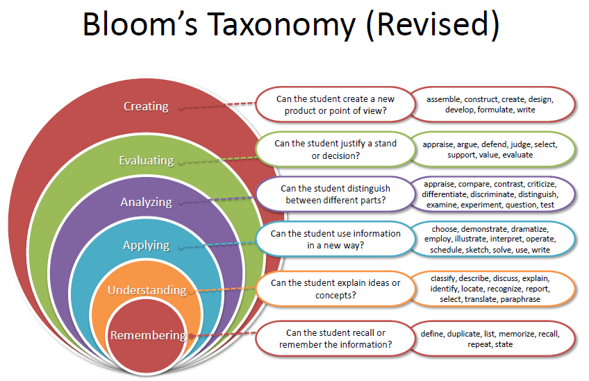 The Revised Bloom S Taxonomy  Anderson   Krathwohl 2001  Continues    