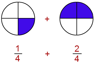 Fractions That Have Same Denominators Are Known As Like Fractions