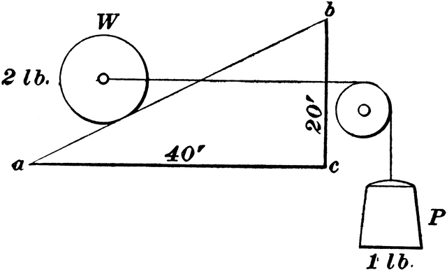 Inclined Plane With The Force Acting Parallel To The Base   Clipart