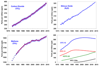 Entwicklung Des Anteils Von Treibhausgasen In Der Erdatmosph Re Seit