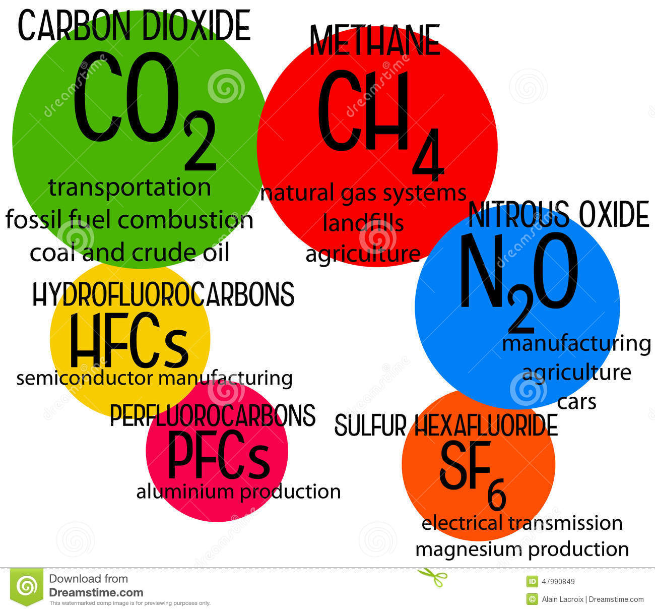 Overview Of Several Types Of Greenhouse Gases Influencing Global