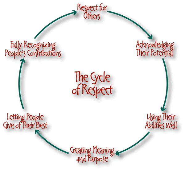     Without Respect    The Cycle Of Respect Clearly Explains It