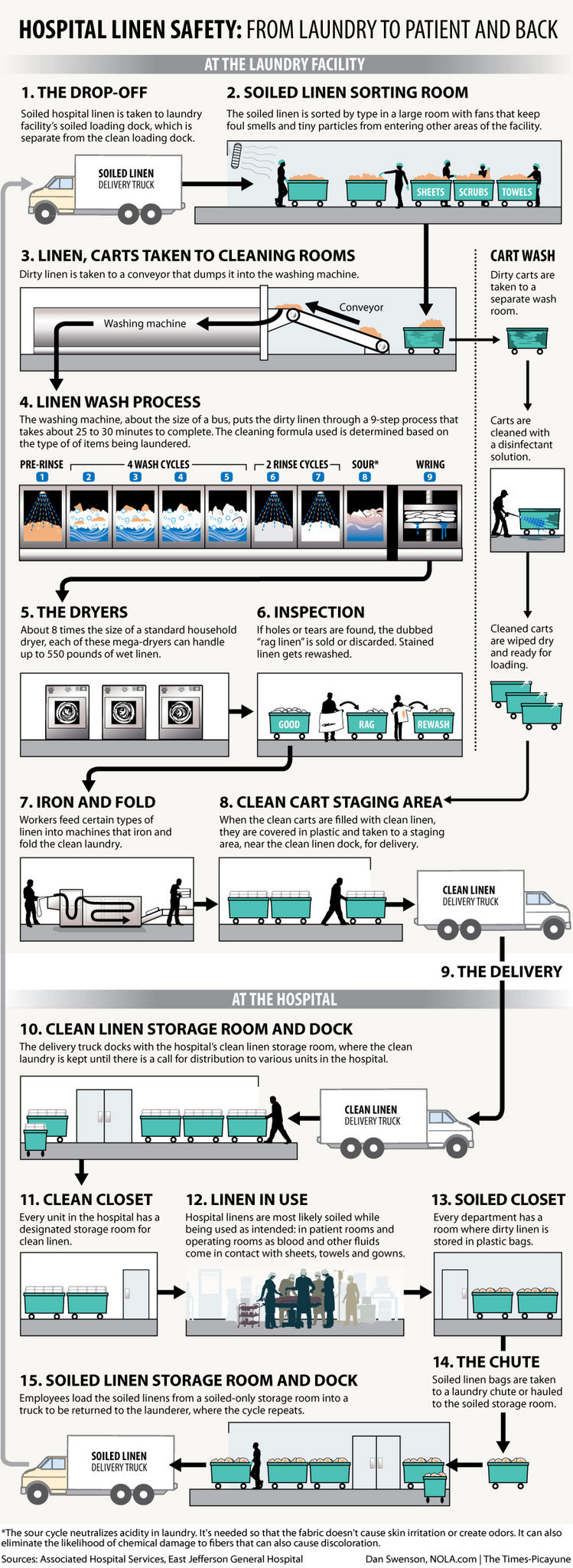 Hospital Linen Laundry Process Graphic C03aba570691c57f Jpg