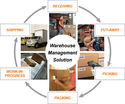 What Should You Address When Making A Warehouse Management System