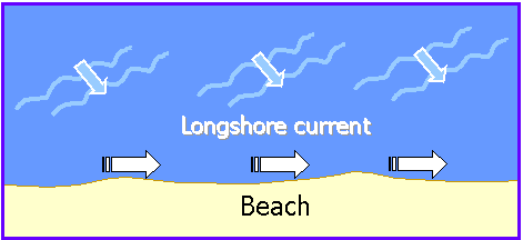 Longshore Drift Diagram For Pinterest