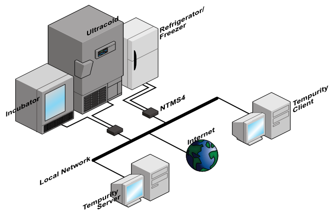 Networked Robotics   Tempurity System Network Diagram