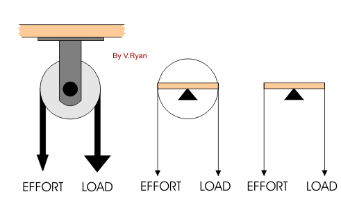 Lever And Pulley Systems
