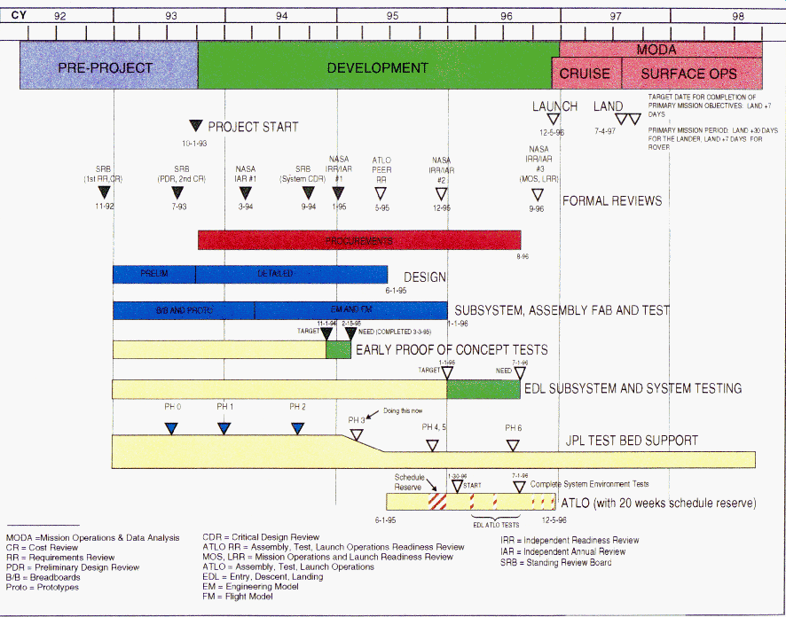 Project Timeline Graphics