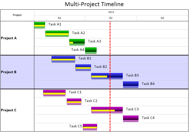 Solutions  A Multiple Project Timeline Created From A Project Timeline    