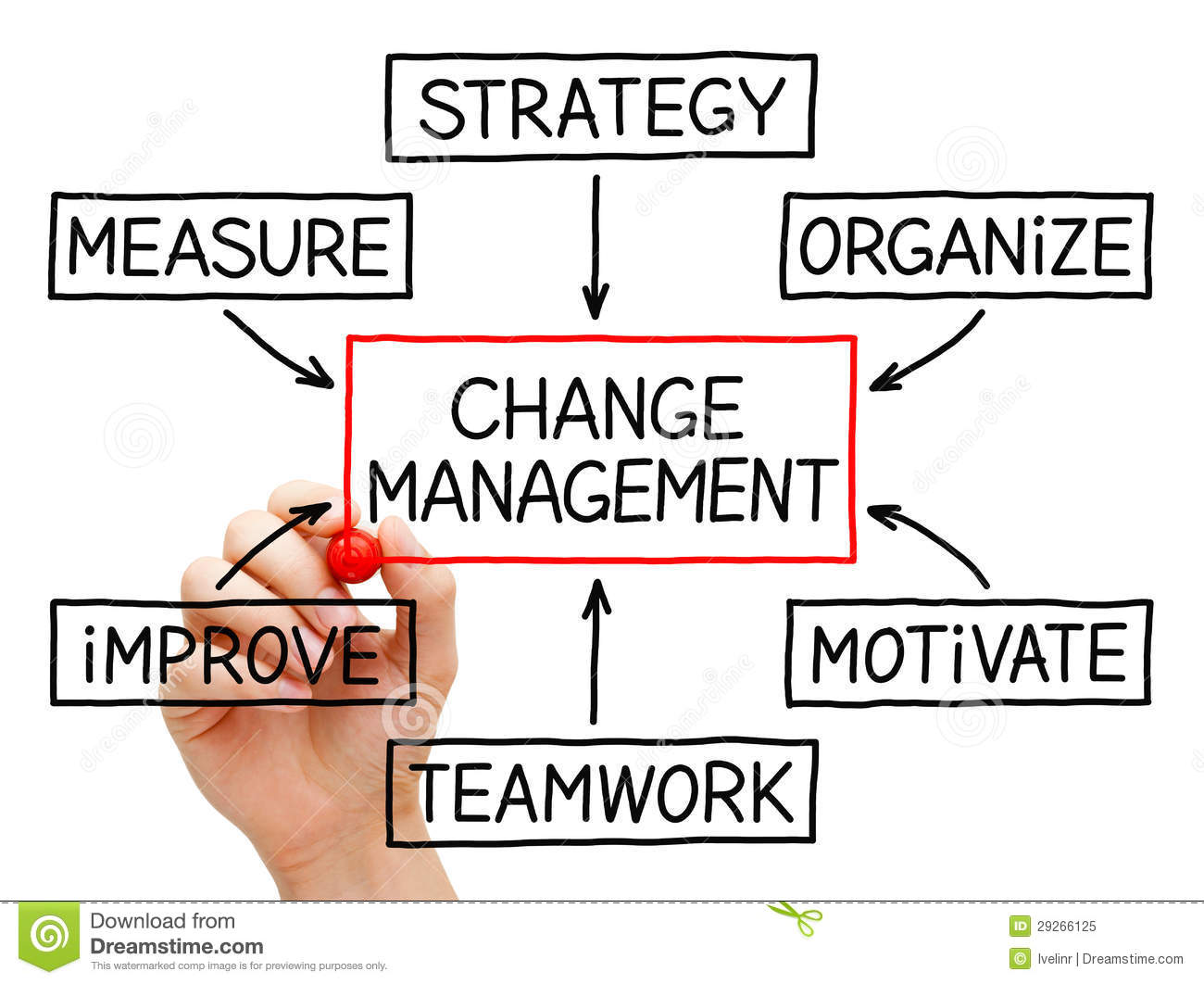 Change Management Clipart Change Management Flow Chart