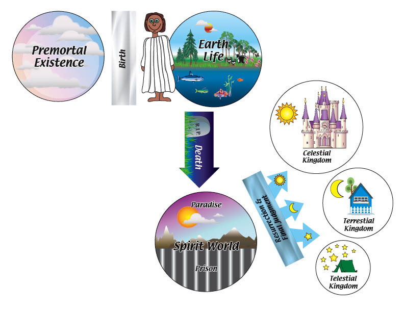 Gallery For   Lds Clip Art Plan Of Salvation