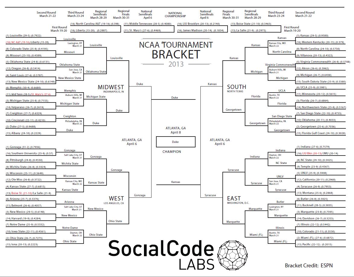 Information About The March Madness Bracket 2015 All Rights Reserved