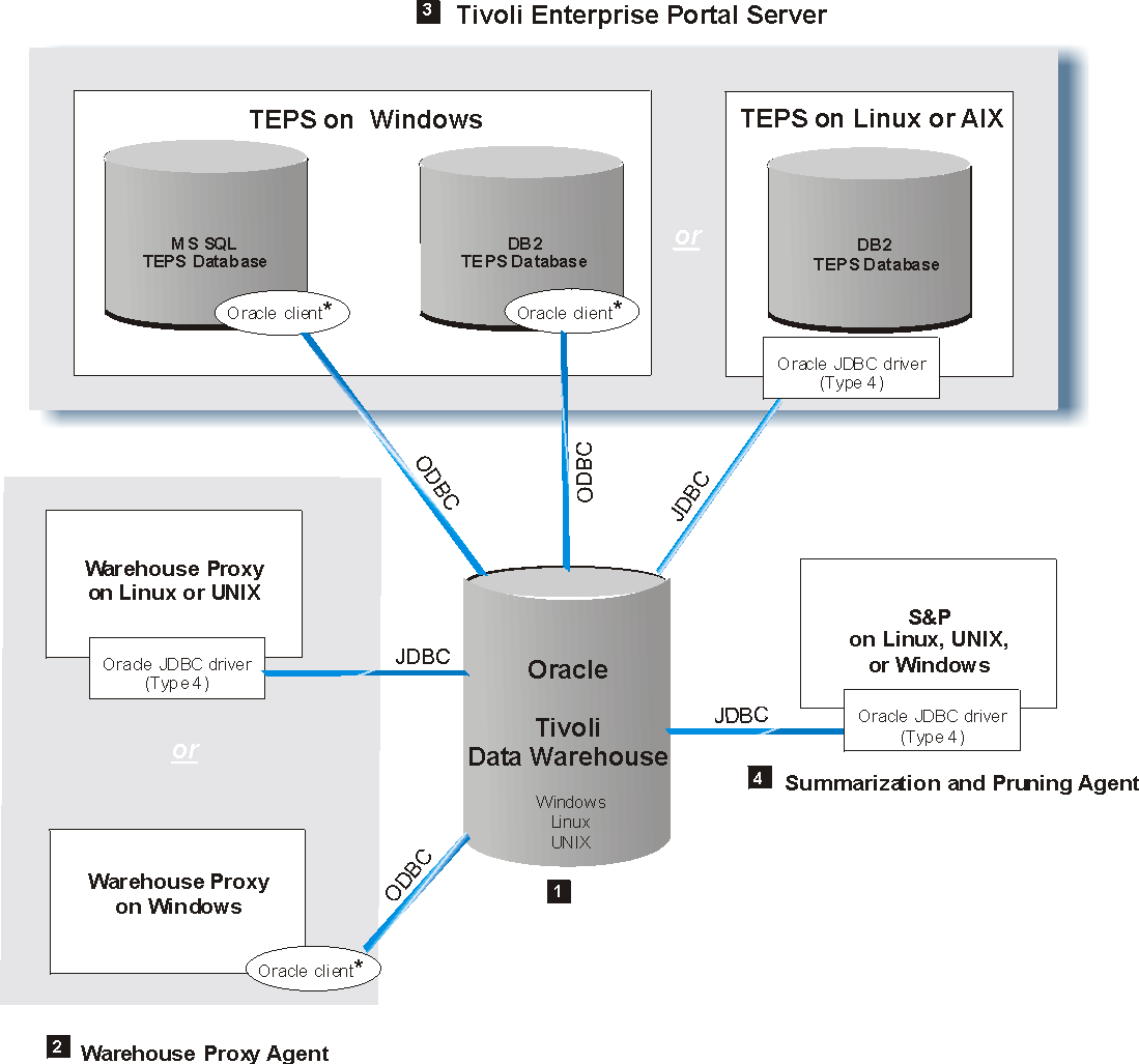 Figure 114  Tivoli Data Warehouse Solution Using Oracle