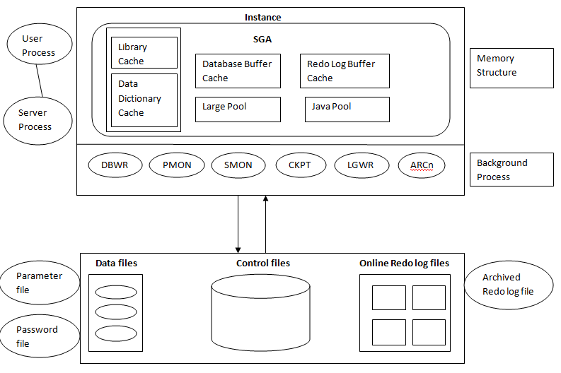 Oracle Database Architecture On Database Architecture