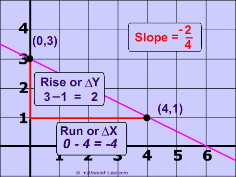 How To Find Slope From Graph  Tutorial Examples  Practice Problems