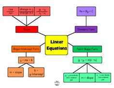 Linear Equations Concept Map More Graphing Linear Functions Linear    