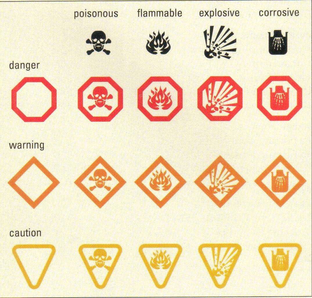 For Non Commercial Use Only    Lab Safety Symbols And Color Coding