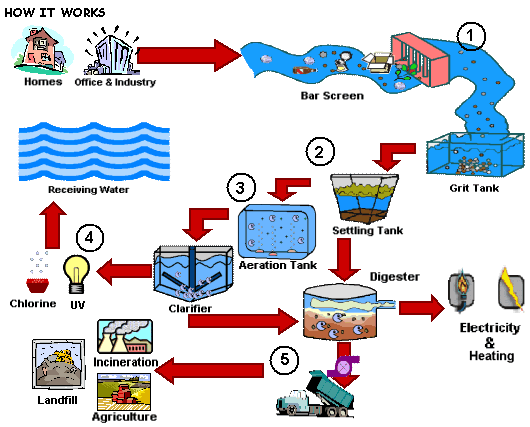 Water   Maps   Pictures   Posters   Signs   Esl Resources