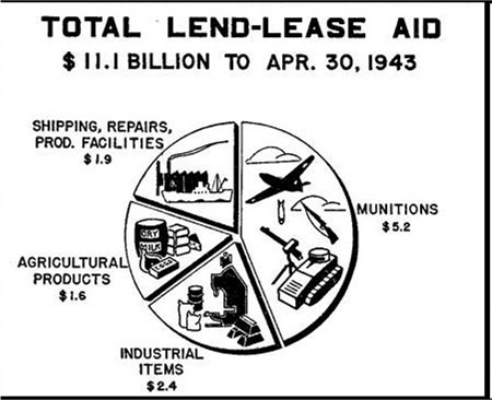 Lend Lease Act Definition Lend Lease Act