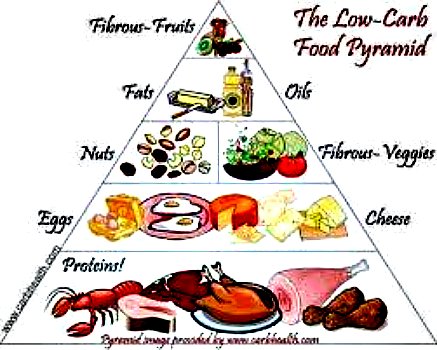 Low Carbohydrate Diets Need Consistency For Weight Loss