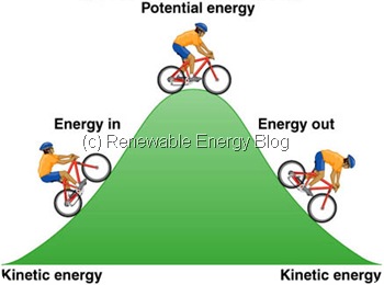 Potential Energy  The Energy Stored In An Object Or Material