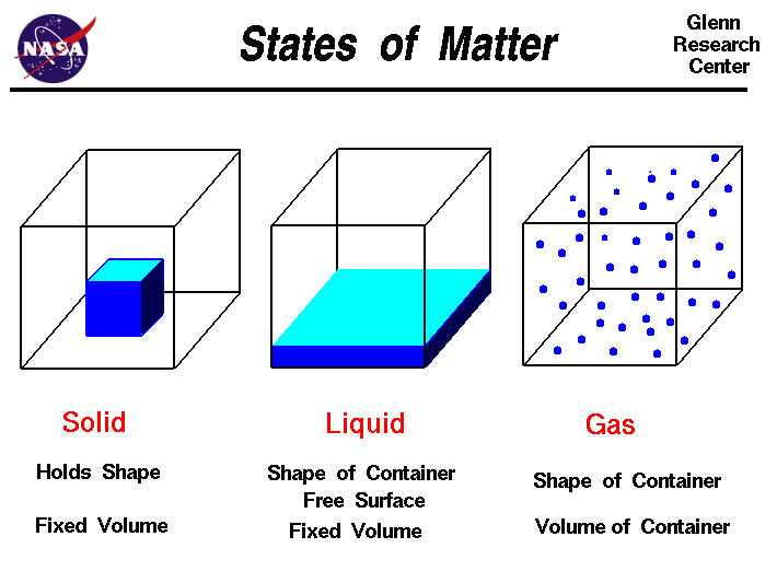 State Of Matter Any Of The Forms Matter Can Exist In