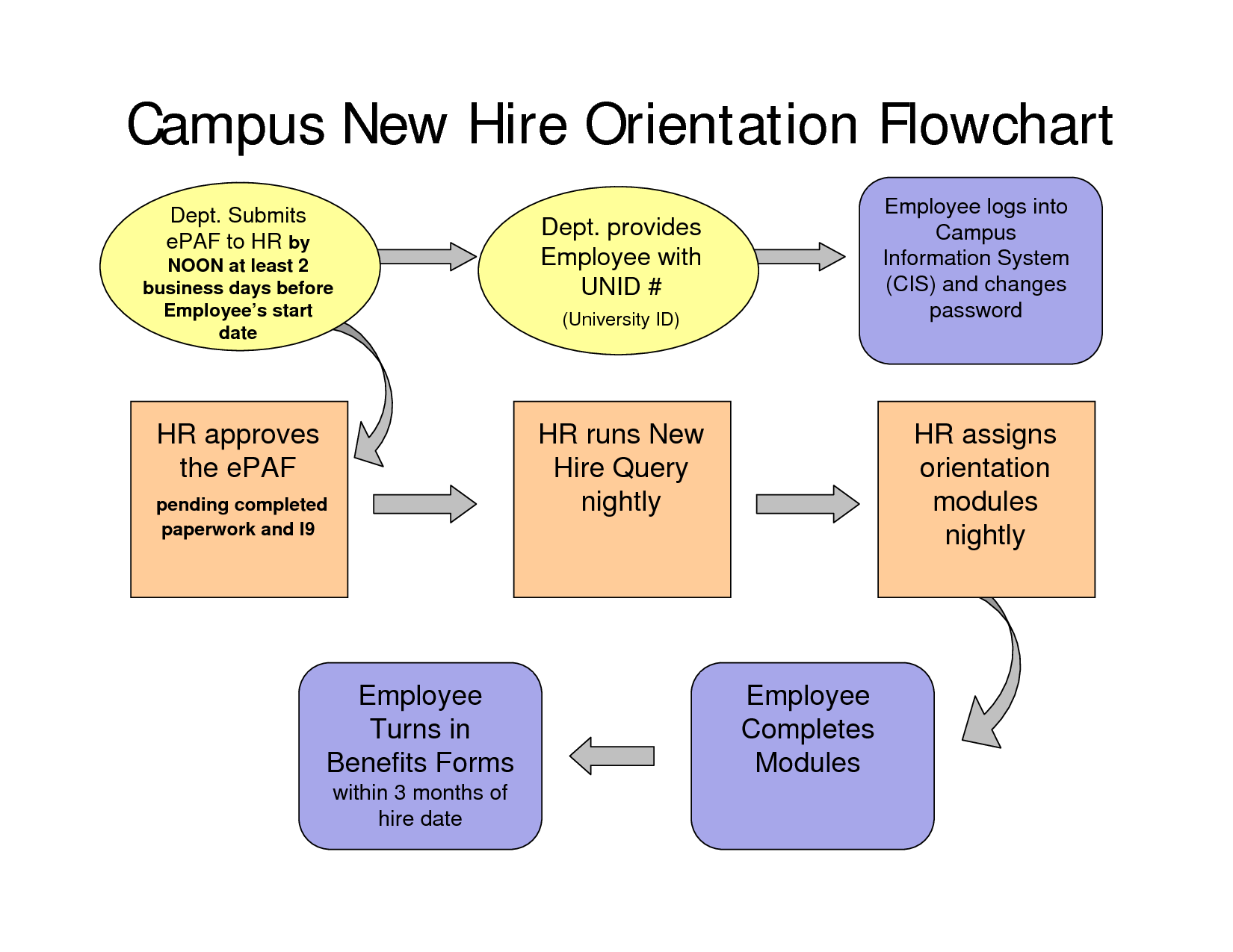 New Hire Process Flow Chart New Employee Orientation Process On