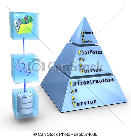 Cloud Computing Layers  Software Application Platform Infrastructure