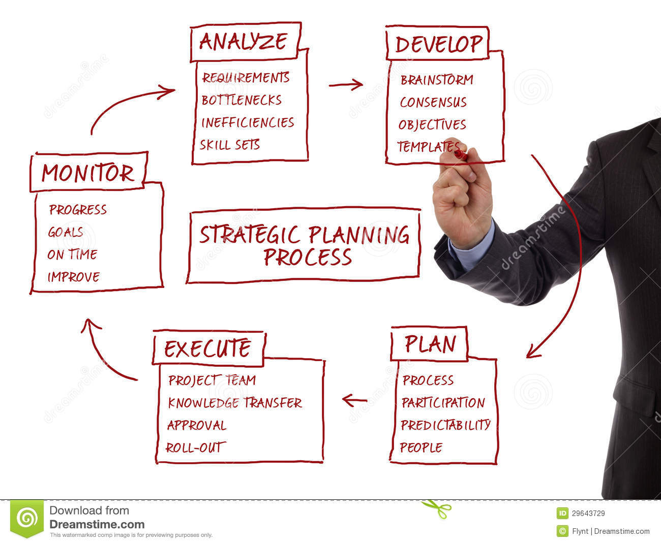 Strategic Planning Process Diagram Royalty Free Stock Images   Image