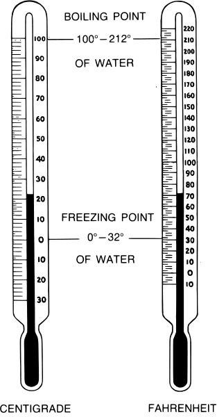 Thermometer Centigrade Farenheit Png Html