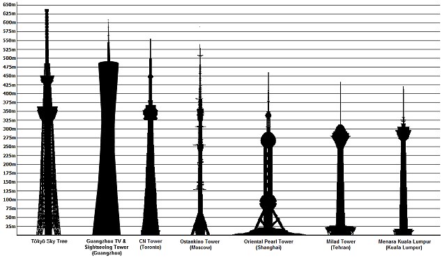 How The Towers Compare  Sky Tree Edges Out The Guangzhou Tower  China    