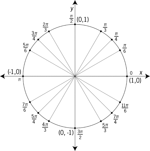 Trigonometry Unit Circle  Unit Circle In Radians