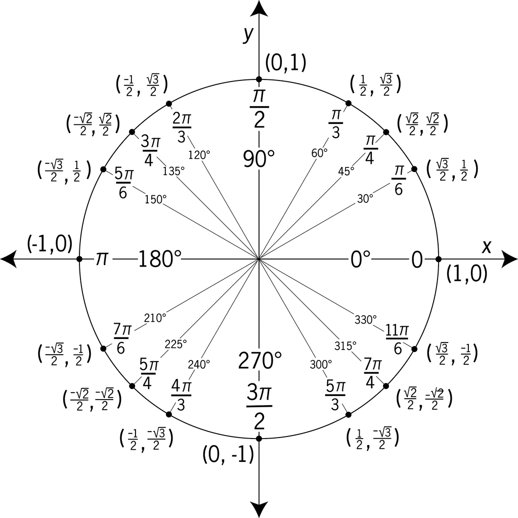 Unit Circle Labeled With Special Angles And Values   Clipart Etc