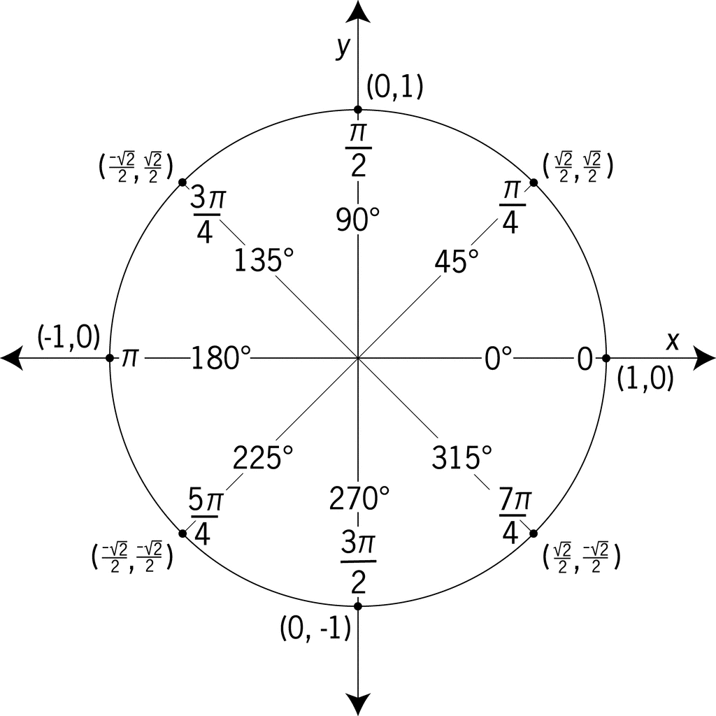 Unit Circle With Tangent Values