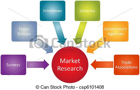 Market Research Business Diagram Management Strategy Concept Chart
