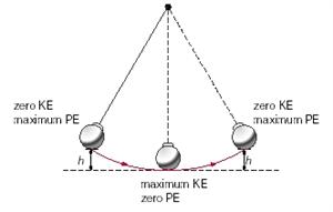Pendulum Kinetic And Potential Energy