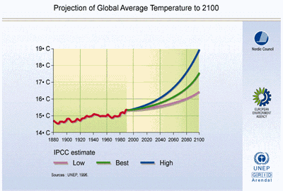 Global Average Temperature 1880   2100