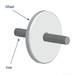     Axle Has A Larger Wheel Or Wheels Connected By A Smaller Cylinder Axle