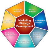 Marketing Strategies Development